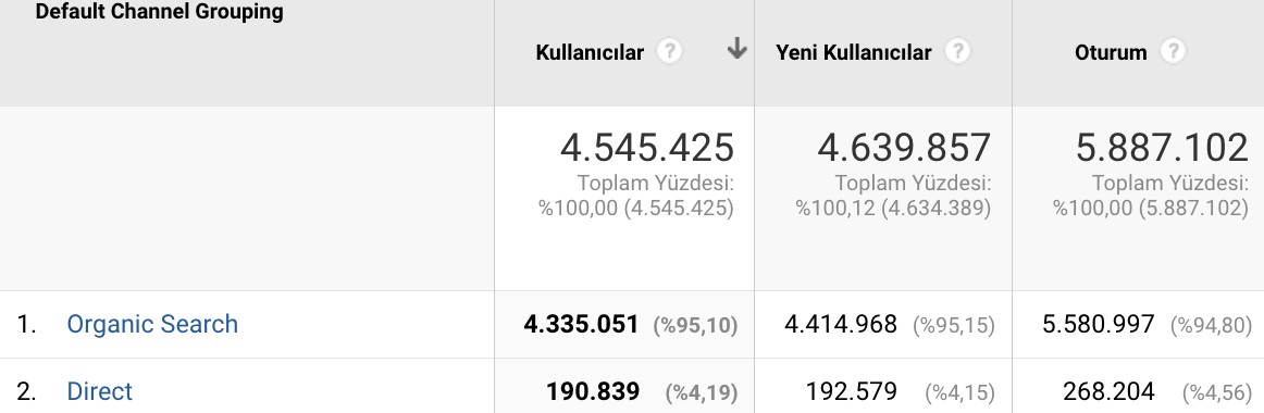 SEO Hizmeti-toplam organik trafik